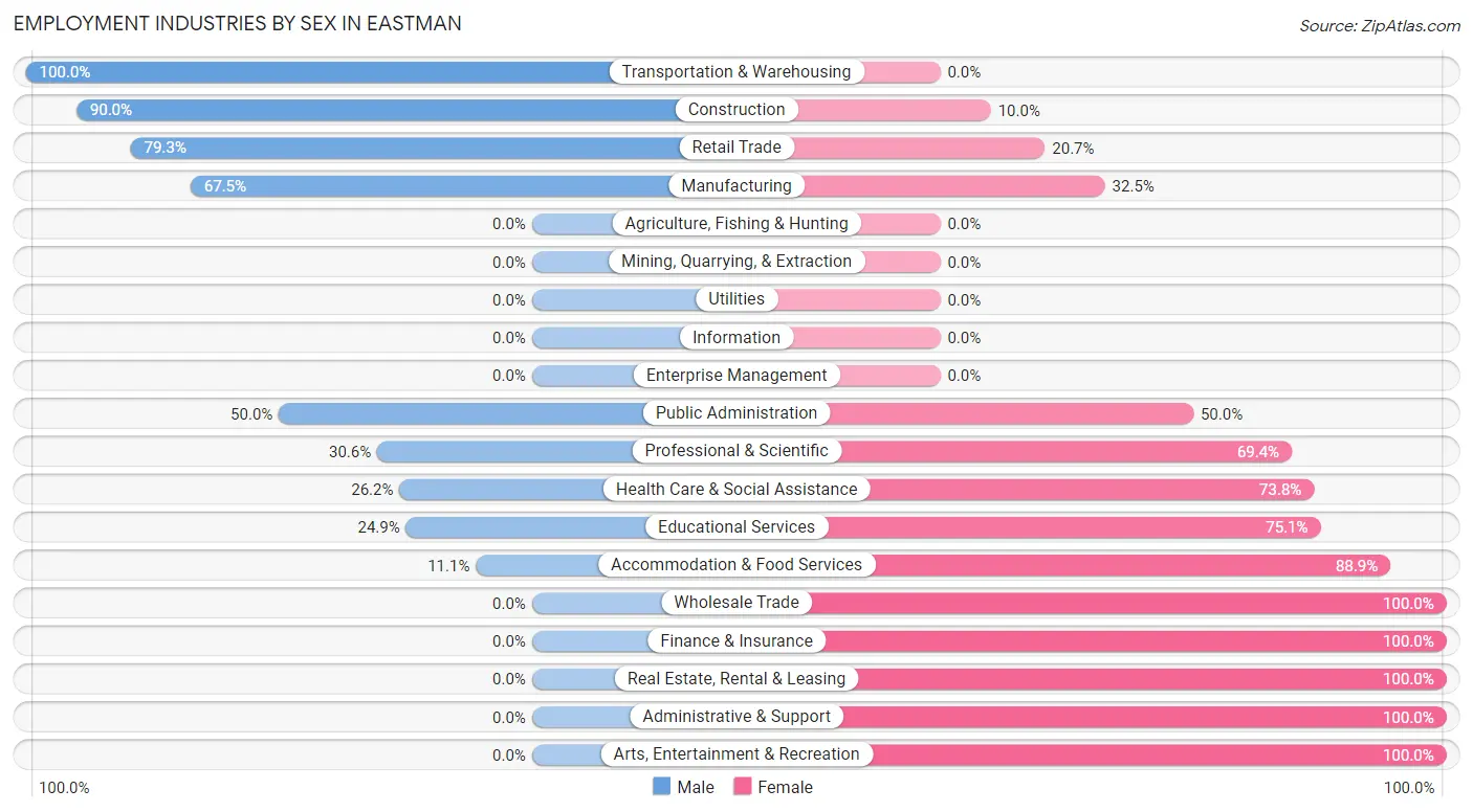 Employment Industries by Sex in Eastman