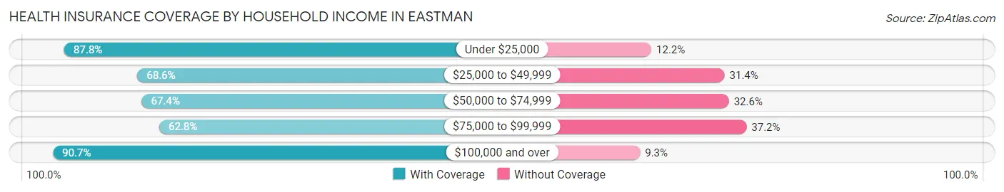 Health Insurance Coverage by Household Income in Eastman