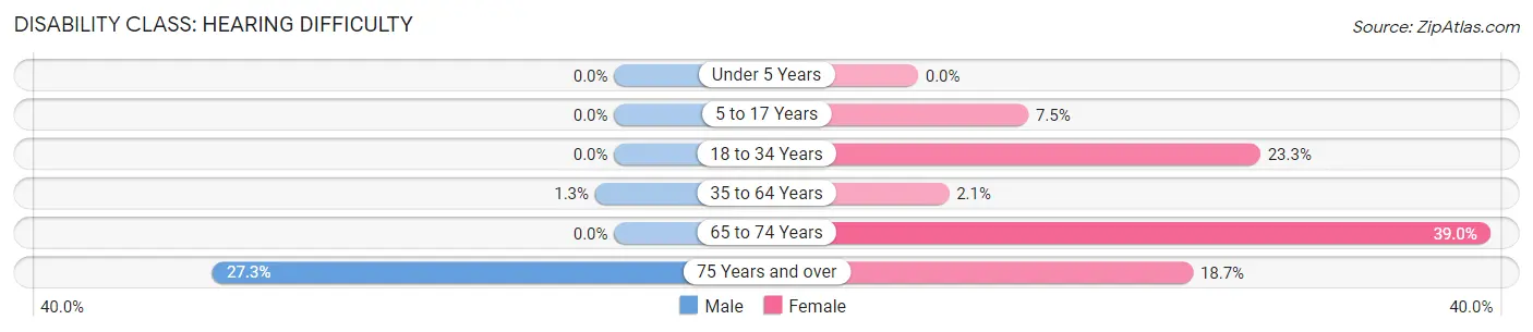 Disability in Eastman: <span>Hearing Difficulty</span>