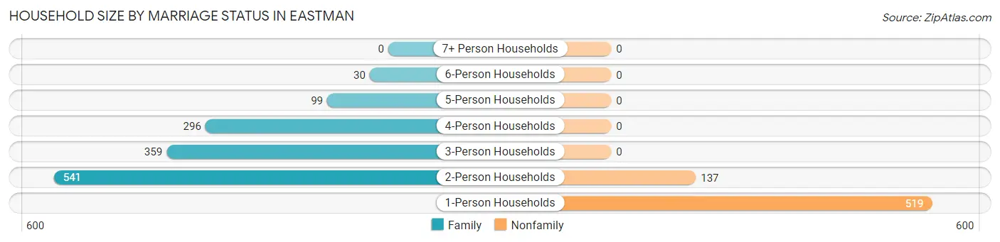 Household Size by Marriage Status in Eastman