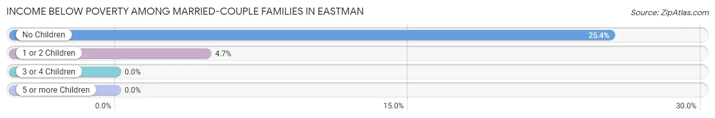 Income Below Poverty Among Married-Couple Families in Eastman