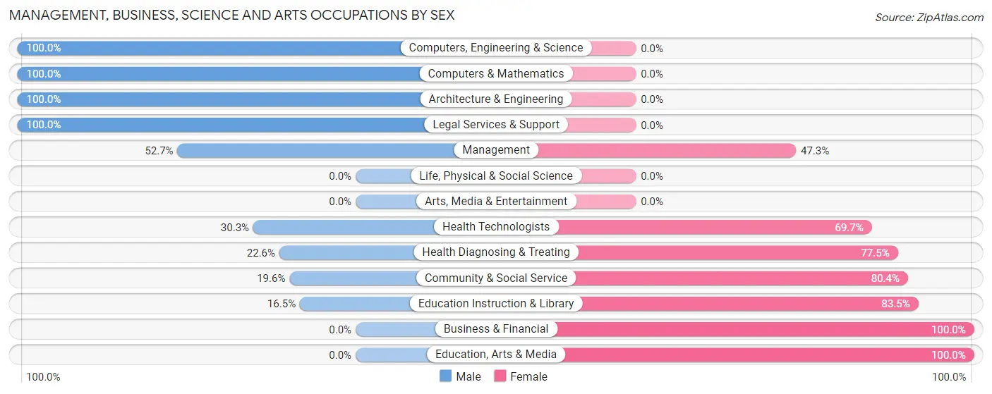 Management, Business, Science and Arts Occupations by Sex in Eastman