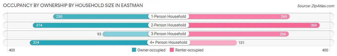 Occupancy by Ownership by Household Size in Eastman