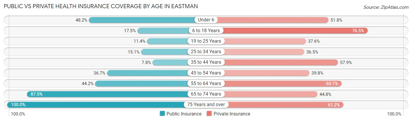 Public vs Private Health Insurance Coverage by Age in Eastman