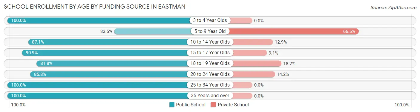 School Enrollment by Age by Funding Source in Eastman