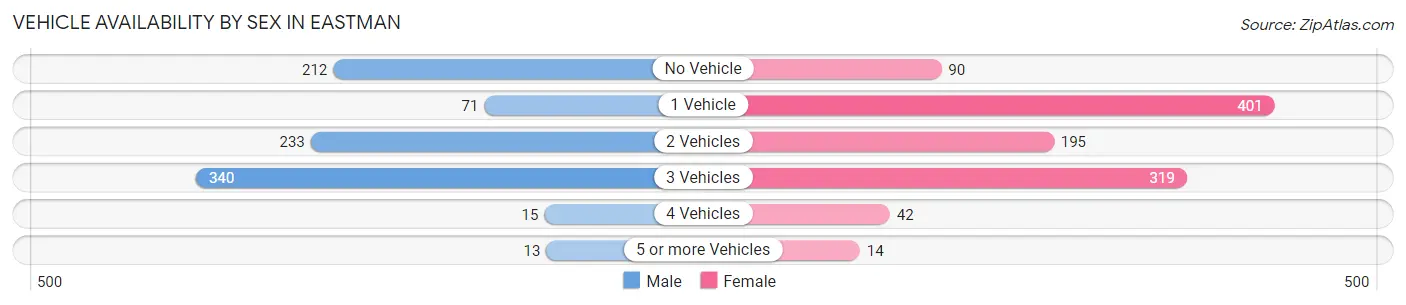 Vehicle Availability by Sex in Eastman
