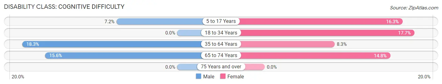 Disability in Eatonton: <span>Cognitive Difficulty</span>