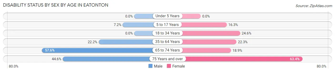 Disability Status by Sex by Age in Eatonton