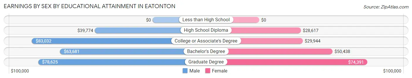 Earnings by Sex by Educational Attainment in Eatonton
