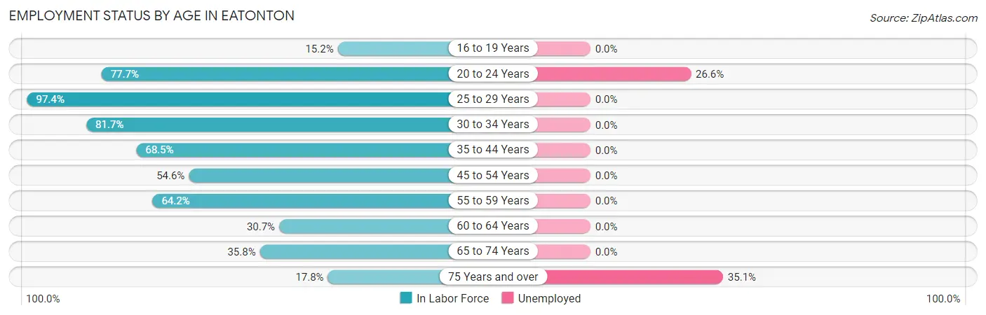 Employment Status by Age in Eatonton