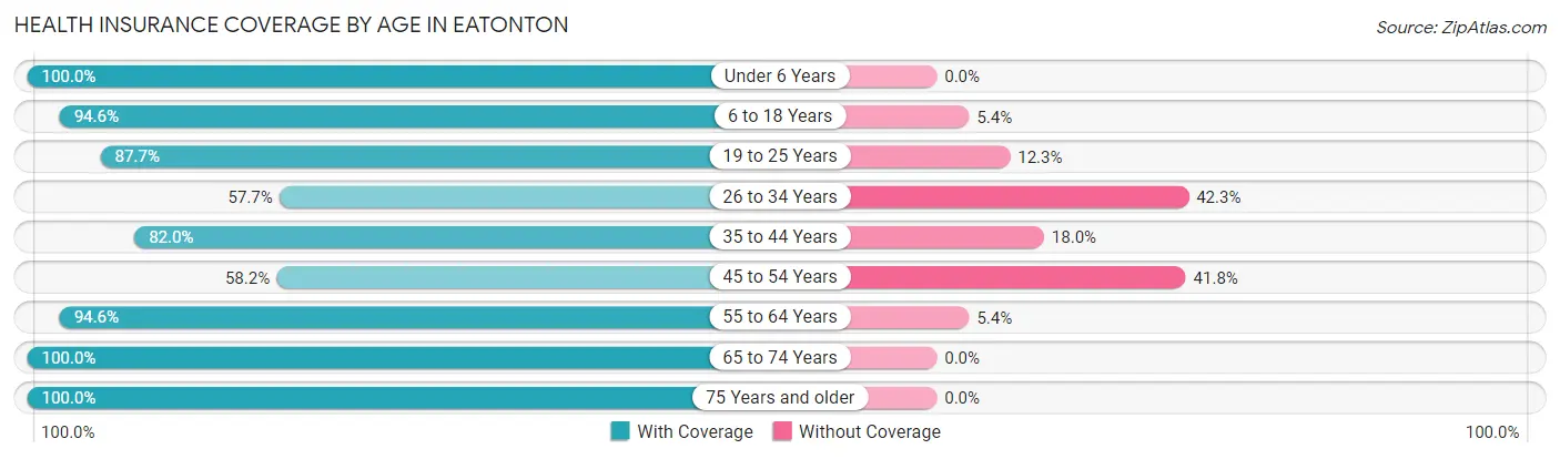 Health Insurance Coverage by Age in Eatonton