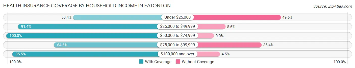 Health Insurance Coverage by Household Income in Eatonton