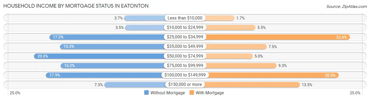 Household Income by Mortgage Status in Eatonton
