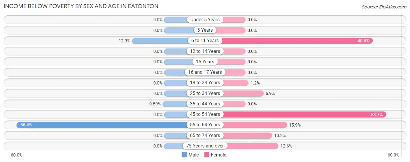 Income Below Poverty by Sex and Age in Eatonton