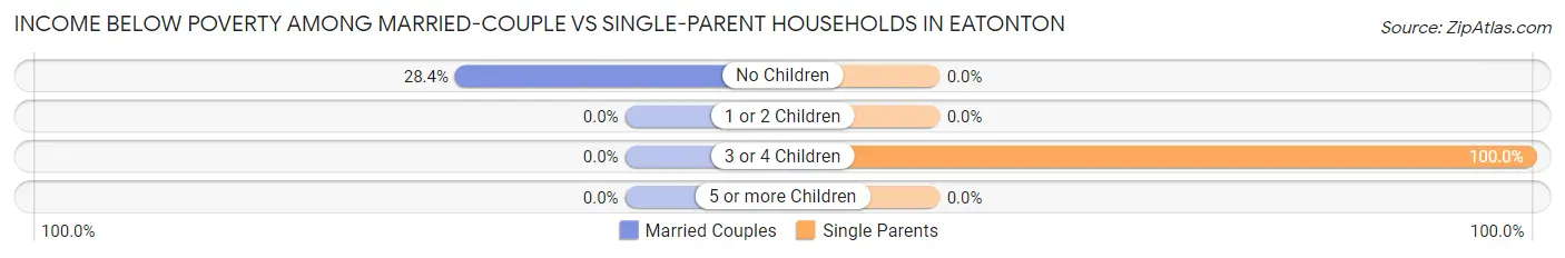 Income Below Poverty Among Married-Couple vs Single-Parent Households in Eatonton