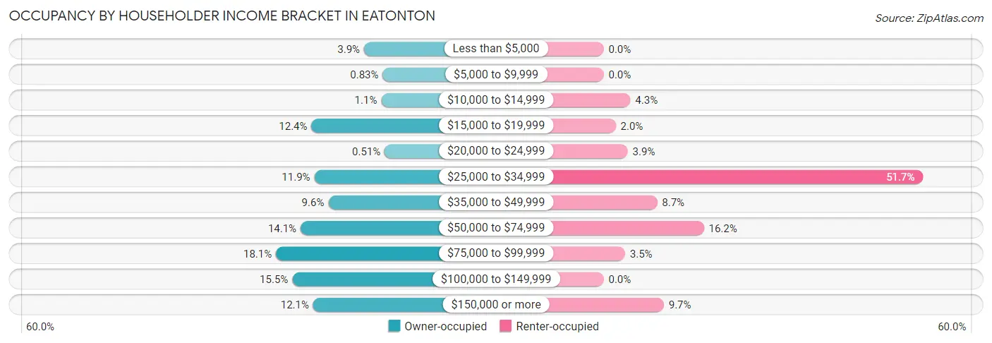 Occupancy by Householder Income Bracket in Eatonton