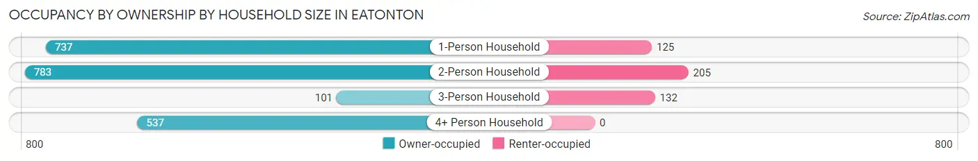 Occupancy by Ownership by Household Size in Eatonton