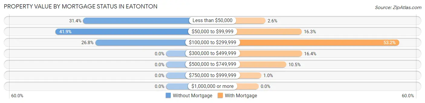 Property Value by Mortgage Status in Eatonton