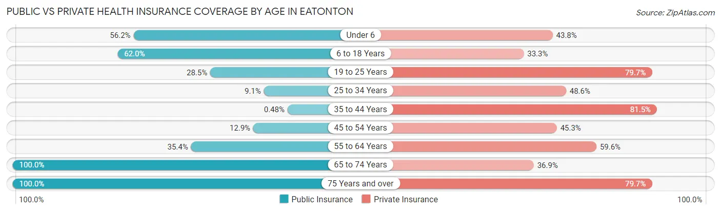 Public vs Private Health Insurance Coverage by Age in Eatonton