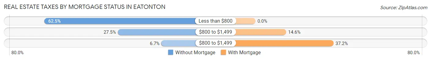 Real Estate Taxes by Mortgage Status in Eatonton