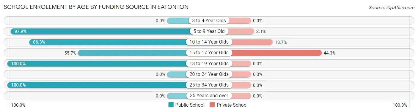 School Enrollment by Age by Funding Source in Eatonton