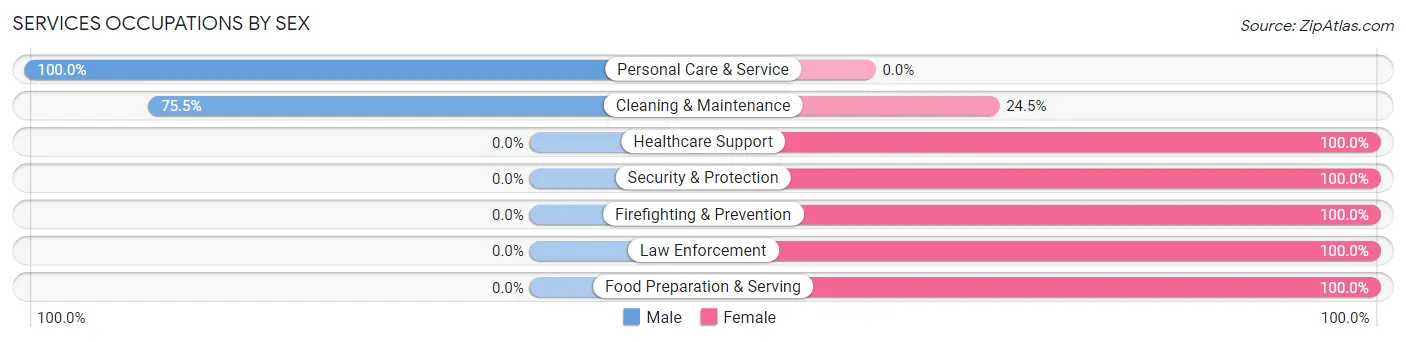 Services Occupations by Sex in Eatonton