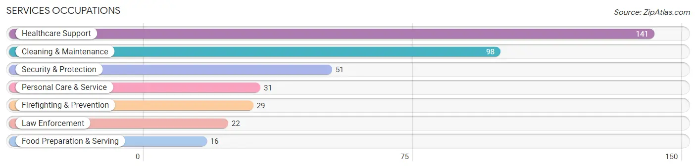 Services Occupations in Eatonton