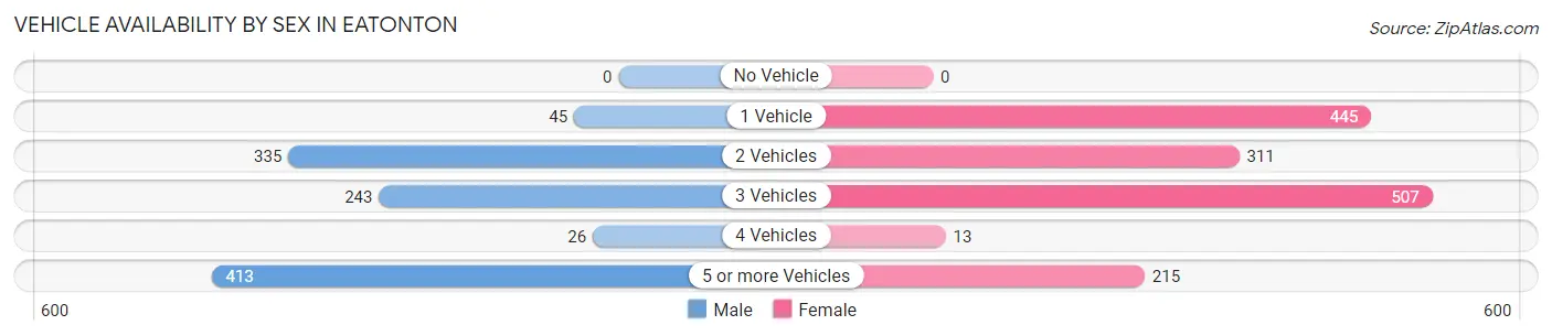 Vehicle Availability by Sex in Eatonton