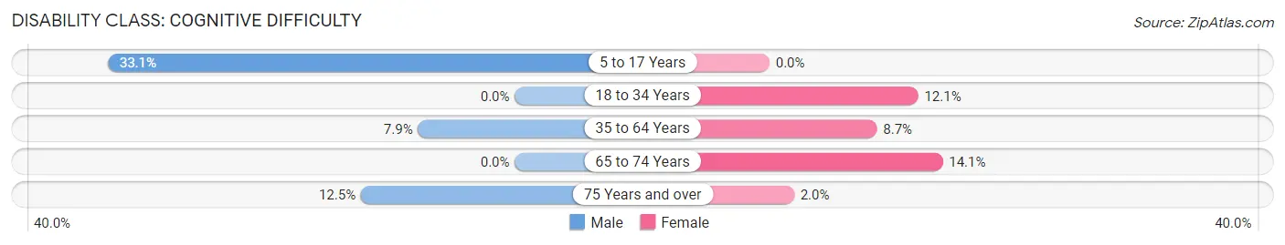 Disability in Elberton: <span>Cognitive Difficulty</span>