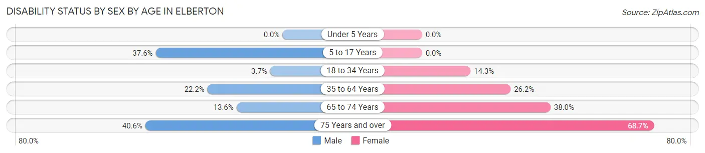 Disability Status by Sex by Age in Elberton