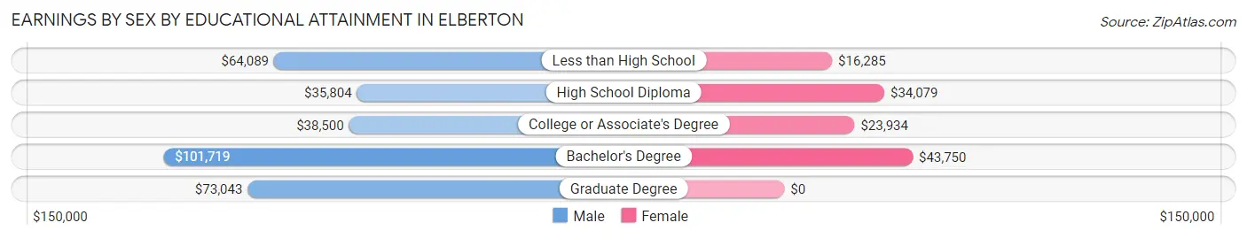 Earnings by Sex by Educational Attainment in Elberton