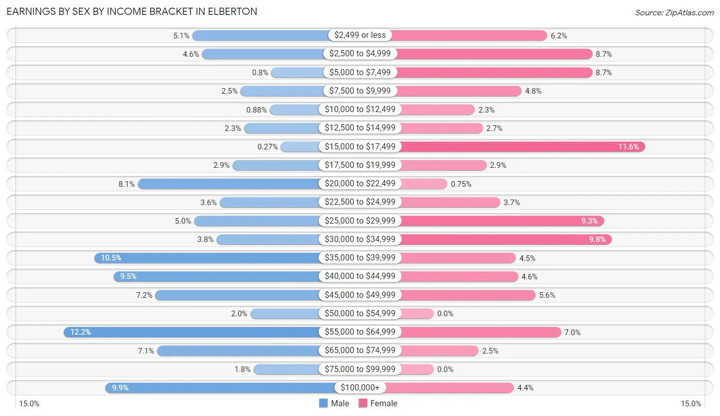 Earnings by Sex by Income Bracket in Elberton