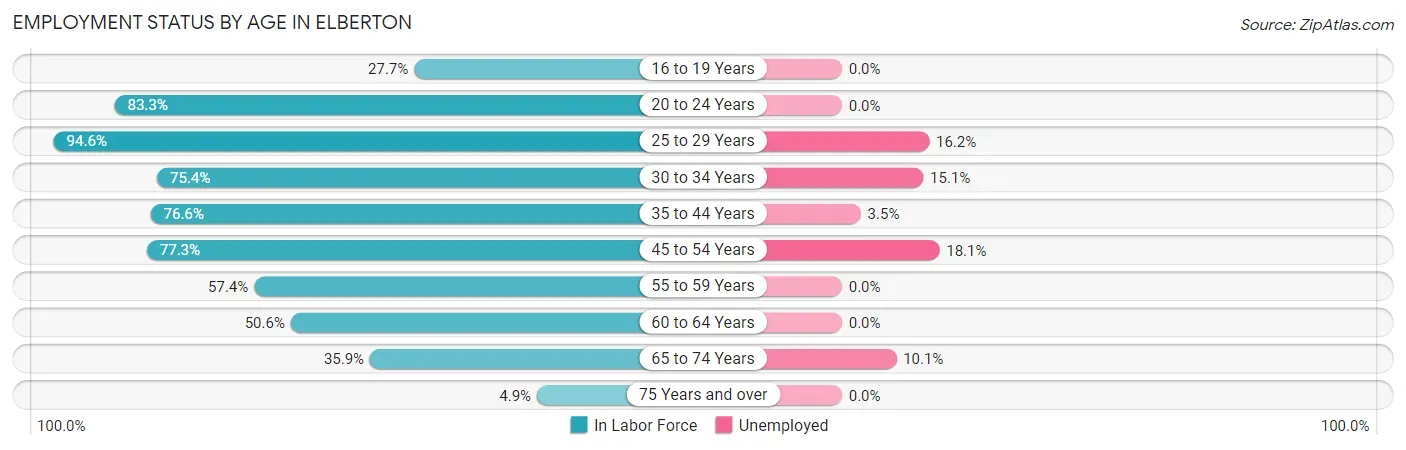 Employment Status by Age in Elberton