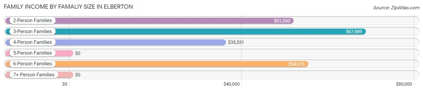 Family Income by Famaliy Size in Elberton