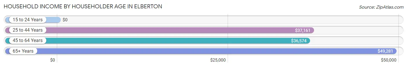 Household Income by Householder Age in Elberton