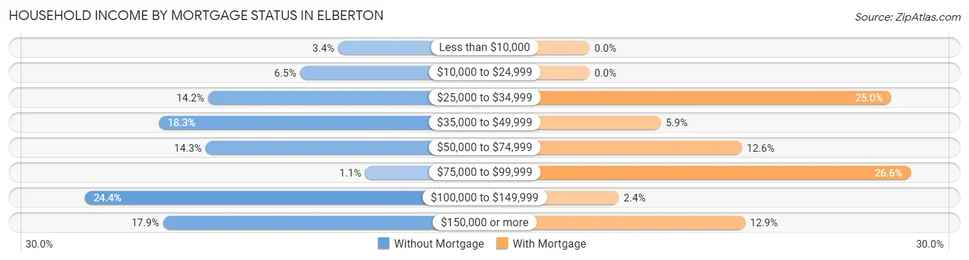 Household Income by Mortgage Status in Elberton