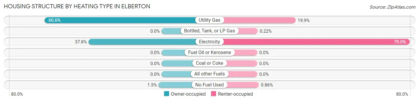 Housing Structure by Heating Type in Elberton