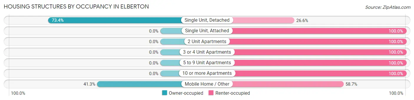 Housing Structures by Occupancy in Elberton