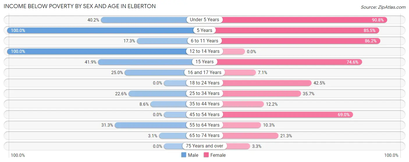 Income Below Poverty by Sex and Age in Elberton