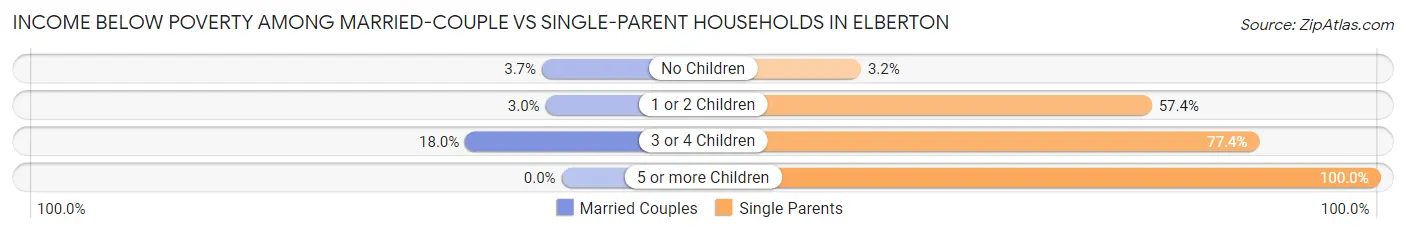 Income Below Poverty Among Married-Couple vs Single-Parent Households in Elberton