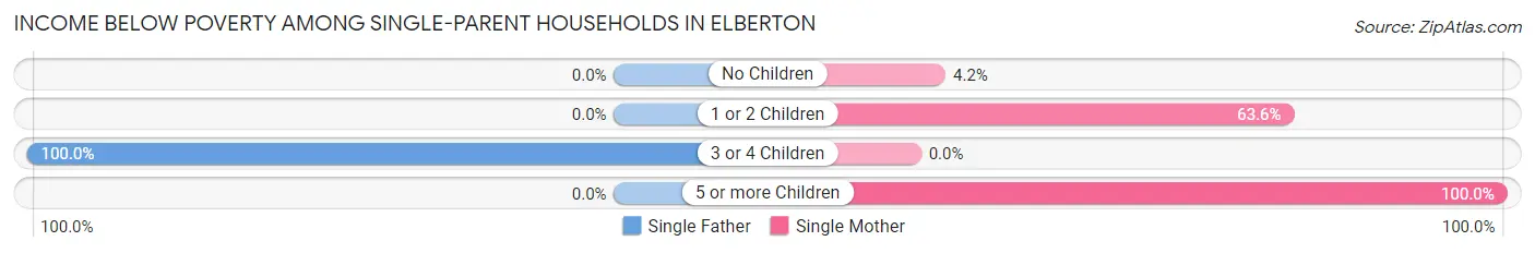 Income Below Poverty Among Single-Parent Households in Elberton