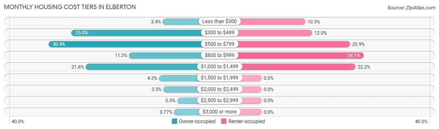 Monthly Housing Cost Tiers in Elberton