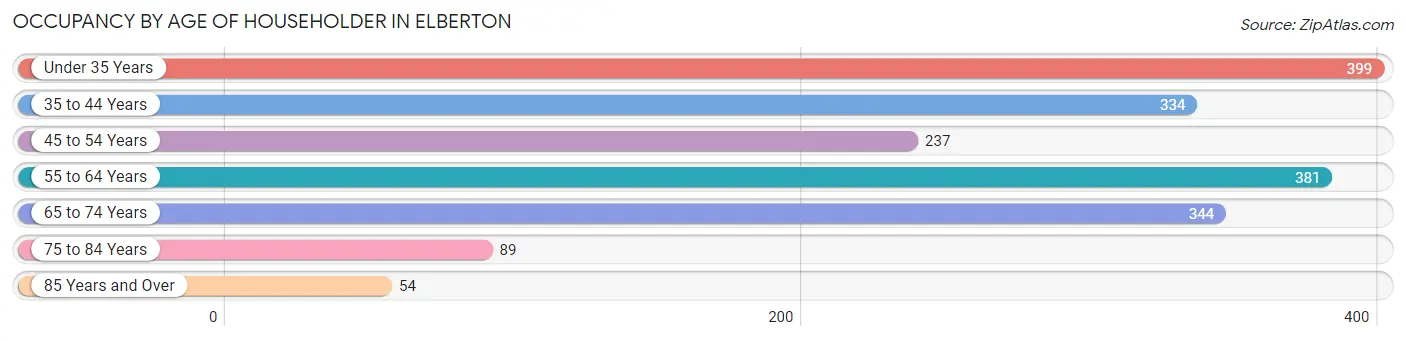 Occupancy by Age of Householder in Elberton