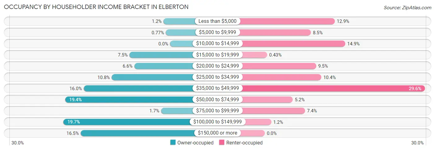 Occupancy by Householder Income Bracket in Elberton