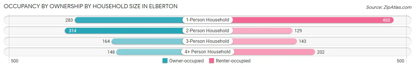 Occupancy by Ownership by Household Size in Elberton