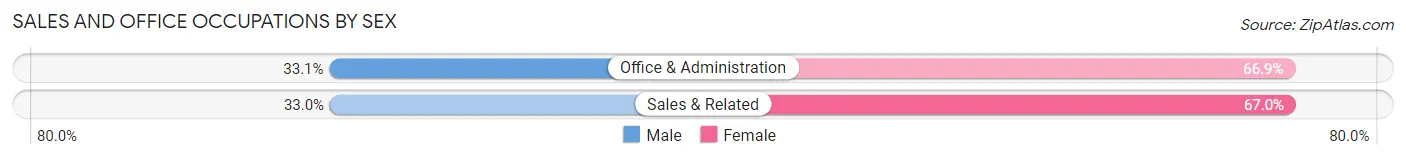Sales and Office Occupations by Sex in Elberton