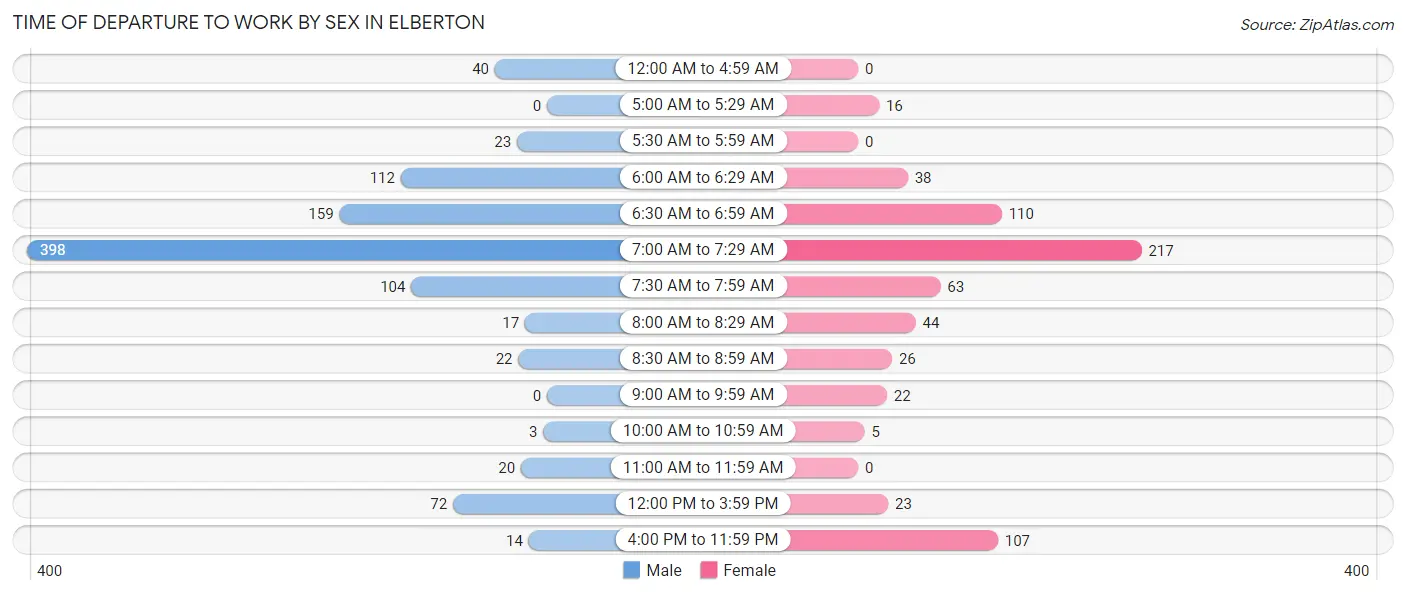 Time of Departure to Work by Sex in Elberton