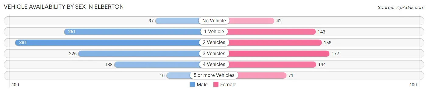 Vehicle Availability by Sex in Elberton