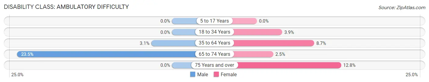 Disability in Ellaville: <span>Ambulatory Difficulty</span>