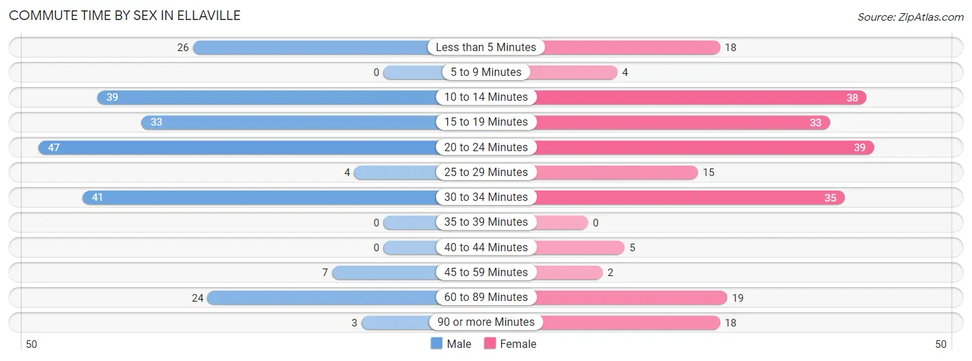 Commute Time by Sex in Ellaville